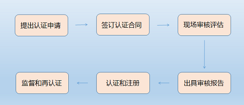 ISO认证流程，ISO认证，济南ISO认证，ISO27001认证机构，管理体系认证